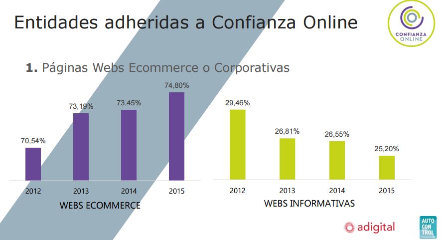 Webs adheridas Confianza Online