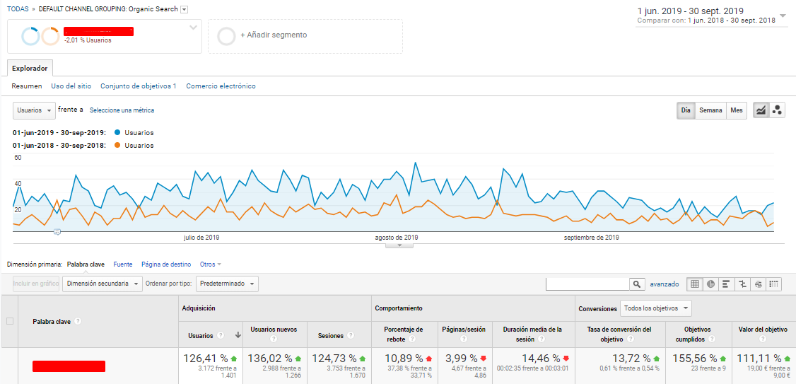 Google Analytics tasa conversión