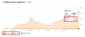 Posicionamiento de keywords en TOP 3 de Google