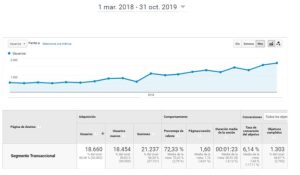 Evolución de estrategia SEO