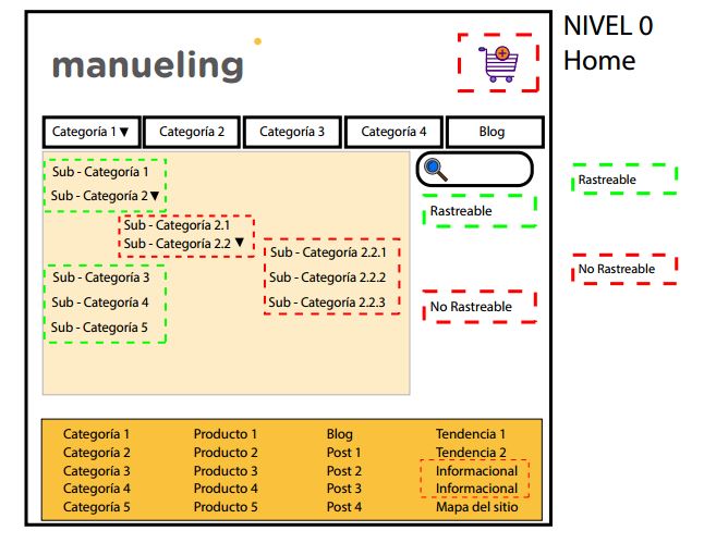 nivel 0 de profundidad home arquitectura web