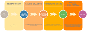 Modelo-storytelling-el-ascenso
