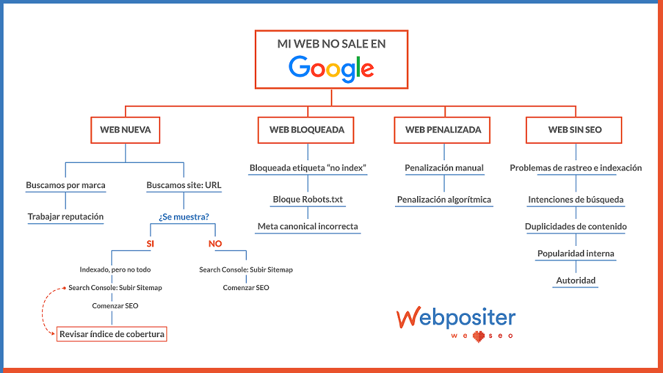 razones-web-no-sale-en-buscador-google