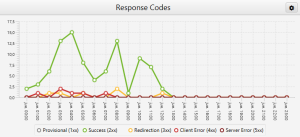 códigos de estado SEO
